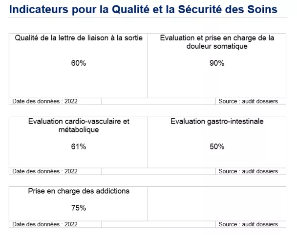Les indicateurs pour l'amélioration de la qualité et de la sécurité des soins IQSS